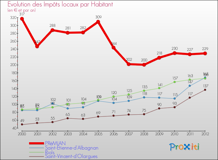 Evolution et montant des impôts locaux par Habitant pour PRéMIAN et les communes proches Comparaison des impôts locaux par habitant pour PRéMIAN et les communes voisines