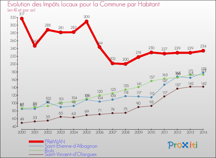 Evolution et montant des impôts locaux par Habitant pour PRéMIAN et les communes proches de 2000 à 2014 Comparaison des impôts locaux par habitant pour PRéMIAN et les communes voisines de 2000 à 2014