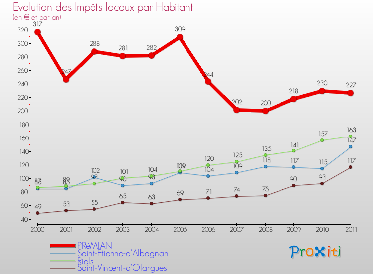 Evolution et montant des impôts locaux par Habitant pour PRéMIAN et les communes proches Comparaison des impôts locaux par habitant pour PRéMIAN et les communes voisines