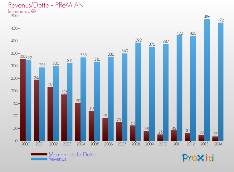 Evolution comparée de la dette et des revenus pour la commune de PRéMIAN de 2000 à 2014 Comparaison de la dette et des revenus pour PRéMIAN de 2000 à 2014