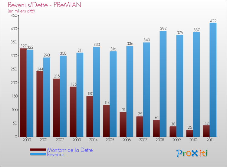 Evolution comparée de la dette et des revenus pour la commune de PRéMIAN de 2000 à 2011 Comparaison de la dette et des revenus pour PRéMIAN de 2000 à 2011