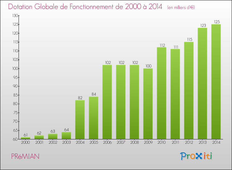 Evolution du montant de la Dotation Globale de Fonctionnement pour la commune de PRéMIAN de 2000 à 2014 Evolution du montant de la Dotation Globale de Fonctionnement pour PRéMIAN de 2000 à 2014