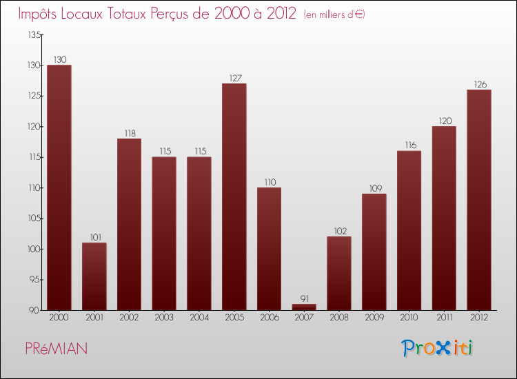 Evolution des Impôts Locaux pour la commune de PRéMIAN de 2000 à 2012 Evolution des Impôts Locaux pour PRéMIAN de 2000 à 2012