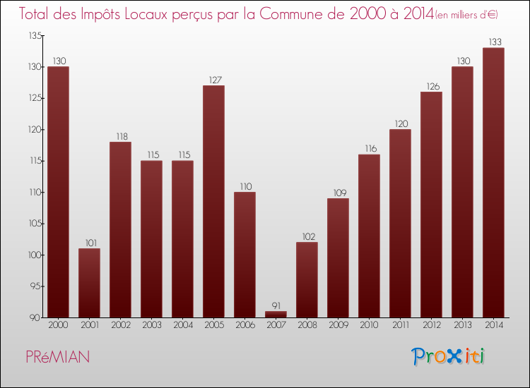 Evolution des Impôts Locaux pour la commune de PRéMIAN de 2000 à 2014 Evolution des Impôts Locaux pour PRéMIAN de 2000 à 2014