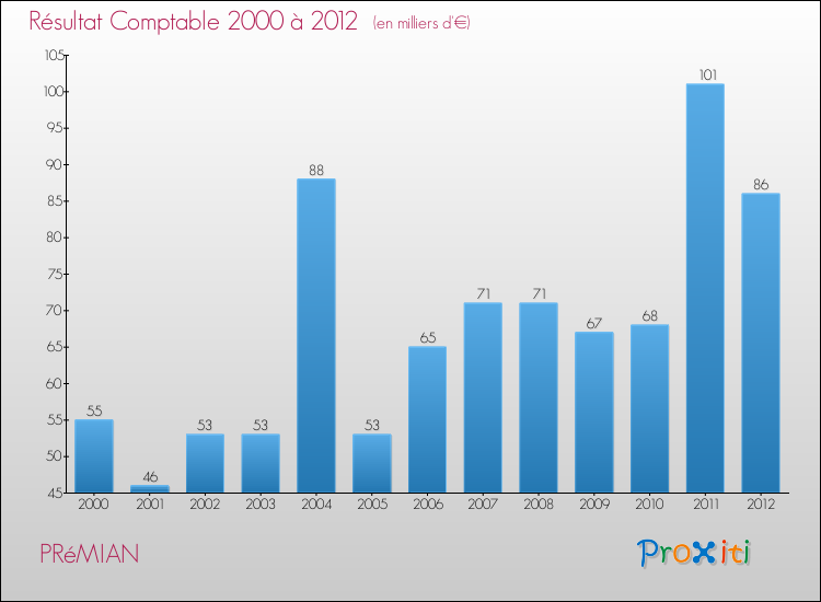 Evolution du résultat comptable pour la commune de PRéMIAN de 2000 à 2012 Evolution du résultat comptable pour PRéMIAN de 2000 à 2012