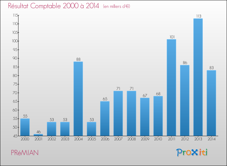 Evolution du résultat comptable pour la commune de PRéMIAN de 2000 à 2014 Evolution du résultat comptable pour PRéMIAN de 2000 à 2014