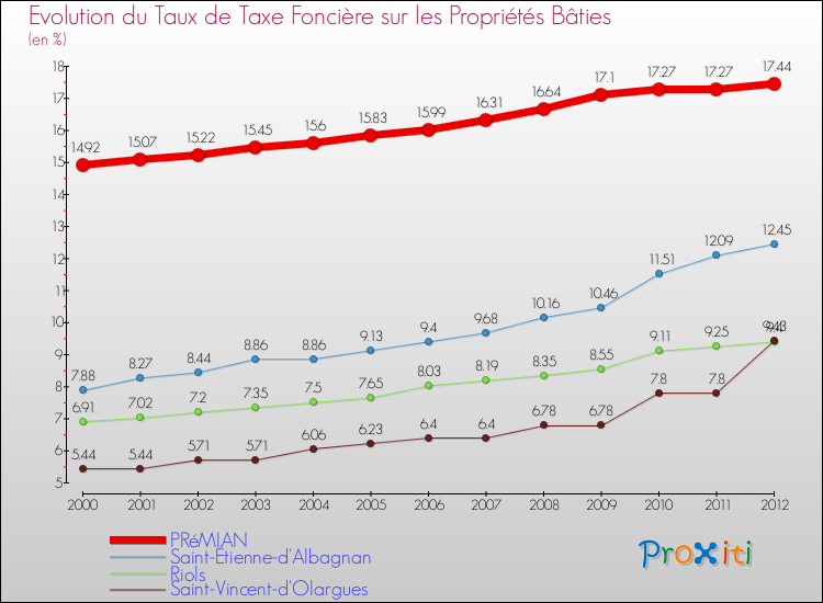 Evolution du taux de la taxe foncière sur le bati pour PRéMIAN et les communes proches de 2000 à 2012 Comparaison des taux de taxe foncière sur le bati pour PRéMIAN et les communes voisines de 2000 à 2012
