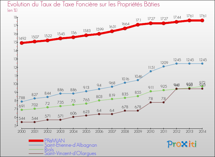 Evolution du taux de la taxe foncière sur le bati pour PRéMIAN et les communes proches de 2000 à 2014 Comparaison des taux de taxe foncière sur le bati pour PRéMIAN et les communes voisines de 2000 à 2014