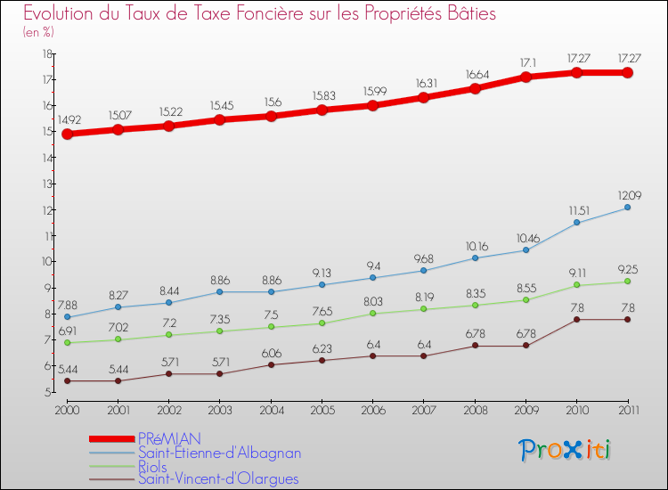 Evolution du taux de la taxe foncière sur le bati pour PRéMIAN et les communes proches Comparaison des taux de taxe foncière sur le bati pour PRéMIAN et les communes voisines