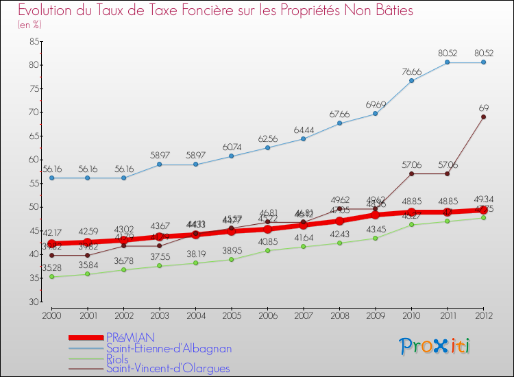 Evolution du taux de la taxe foncière sur les immeubles et terrains non batis pour PRéMIAN et les communes proches de 2000 à 2012 Comparaison des taux de la taxe foncière sur les immeubles et terrains non batis pour PRéMIAN et les communes voisines de 2000 à 2012