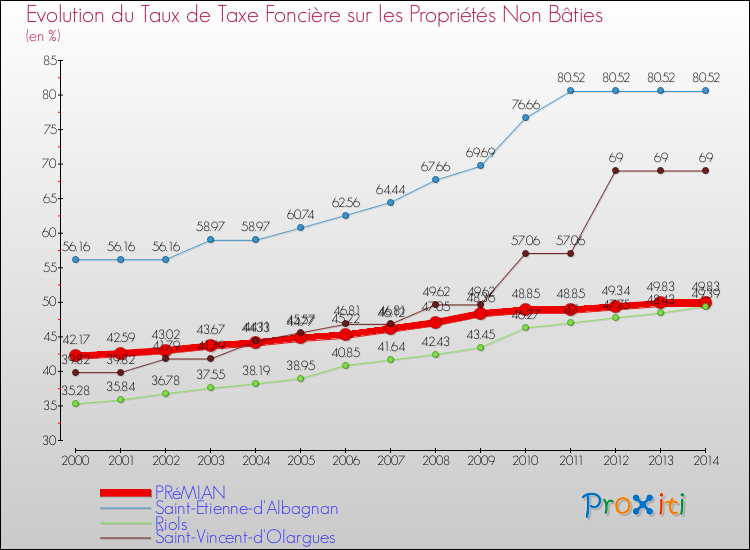 Evolution du taux de la taxe foncière sur les immeubles et terrains non batis pour PRéMIAN et les communes proches de 2000 à 2014 Comparaison des taux de la taxe foncière sur les immeubles et terrains non batis pour PRéMIAN et les communes voisines de 2000 à 2014