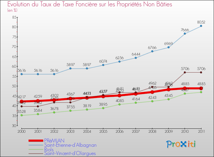 Evolution du taux de la taxe foncière sur les immeubles et terrains non batis pour PRéMIAN et les communes proches Comparaison des taux de la taxe foncière sur les immeubles et terrains non batis pour PRéMIAN et les communes voisines