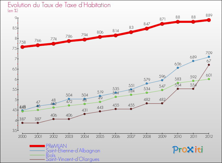 Evolution du taux de la taxe d'habitation pour PRéMIAN et les communes proches Comparaison des taux de la taxe d'habitation pour PRéMIAN et les communes voisines