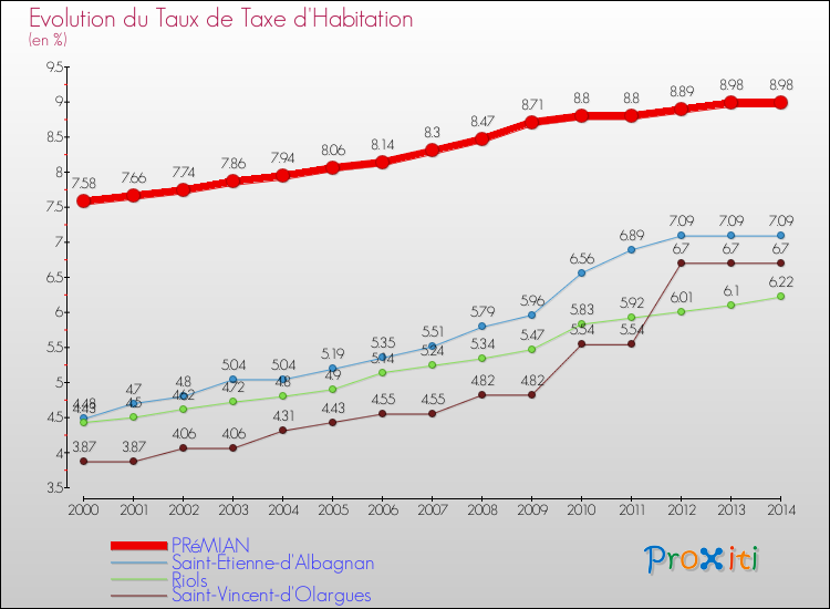 Evolution du taux de la taxe d'habitation pour PRéMIAN et les communes proches de 2000 à 2014 Comparaison des taux de la taxe d'habitation pour PRéMIAN et les communes voisines de 2000 à 2014