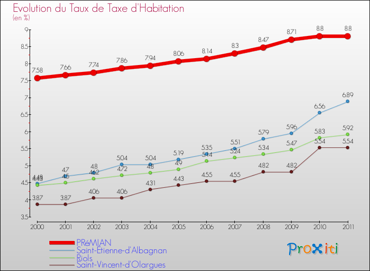 Evolution du taux de la taxe d'habitation pour PRéMIAN et les communes proches Comparaison des taux de la taxe d'habitation pour PRéMIAN et les communes voisines