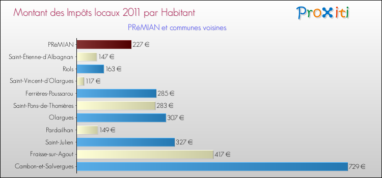Montant des impôts locaux par Habitant pour PRéMIAN et les communes proches Comparaison des impôts locaux par habitant pour PRéMIAN et les communes voisines
