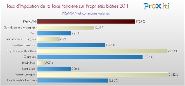 Taux d'imposition de la taxe foncière sur le bati 2011 pour PRéMIAN et les communes proches Comparaison des taux d'imposition de la taxe foncière sur le bati 2011 pour PRéMIAN et les communes voisines