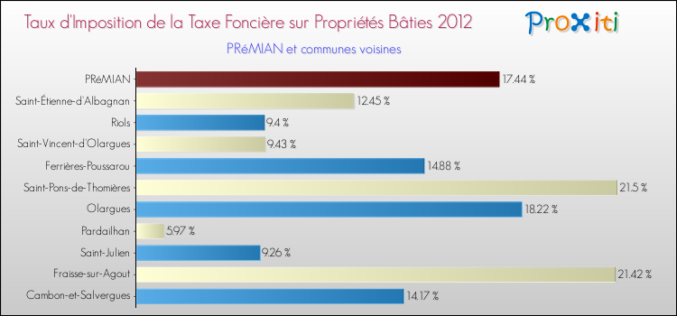 Taux d'imposition de la taxe foncière sur le bati 2012 pour PRéMIAN et les communes proches Comparaison des taux d'imposition de la taxe foncière sur le bati 2012 pour PRéMIAN et les communes voisines