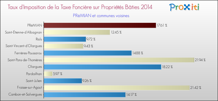 Taux d'imposition de la taxe foncière sur le bati 2014 pour PRéMIAN et les communes proches Comparaison des taux d'imposition de la taxe foncière sur le bati 2014 pour PRéMIAN et les communes voisines