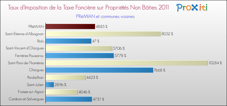 Taux d'imposition de la taxe foncière sur les immeubles et terrains non batis 2011 pour PRéMIAN et les communes proches Comparaison des taux d'imposition de la taxe foncière sur les immeubles et terrains non batis 2011 pour PRéMIAN et les communes voisines