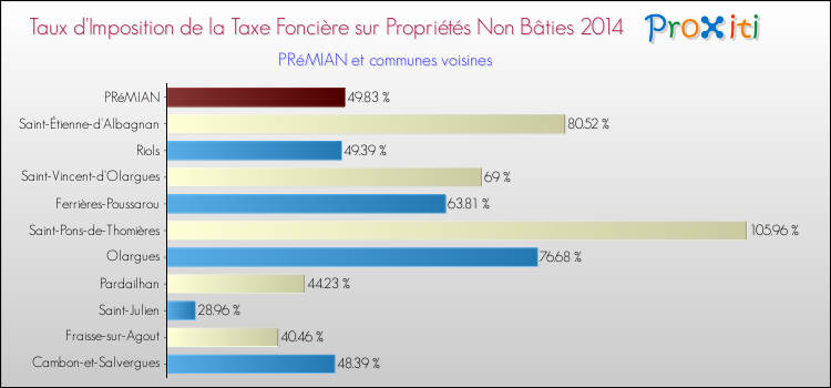 Taux d'imposition de la taxe foncière sur les immeubles et terrains non batis 2014 pour PRéMIAN et les communes proches Comparaison des taux d'imposition de la taxe foncière sur les immeubles et terrains non batis 2014 pour PRéMIAN et les communes voisines