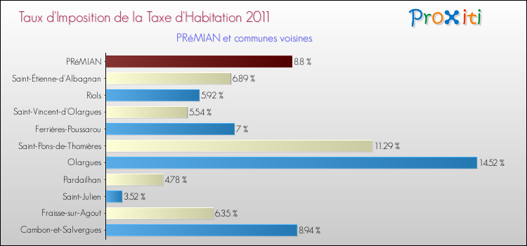 Taux d'imposition de la taxe d'habitation 2011 pour PRéMIAN et les communes proches Comparaison des taux d'imposition de la taxe d'habitation 2011 pour PRéMIAN et les communes voisines