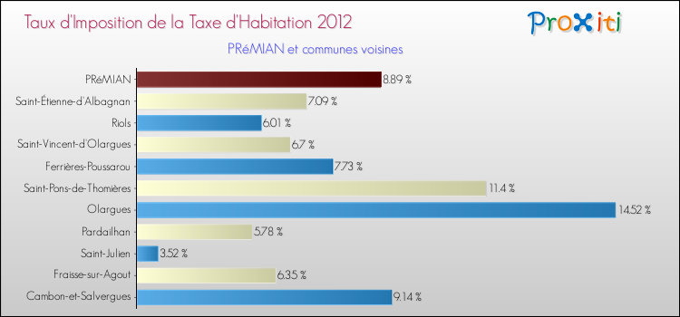 Taux d'imposition de la taxe d'habitation 2012 pour PRéMIAN et les communes proches Comparaison des taux d'imposition de la taxe d'habitation 2012 pour PRéMIAN et les communes voisines