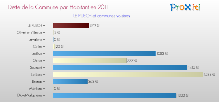 Dette par habitant de la commune en 2011 pour LE PUECH et les communes proches Comparaison de la dette par habitant de la commune en 2011 pour LE PUECH et les communes voisines