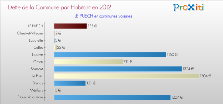 Dette par habitant de la commune en 2012 pour LE PUECH et les communes proches Comparaison de la dette par habitant de la commune en 2012 pour LE PUECH et les communes voisines