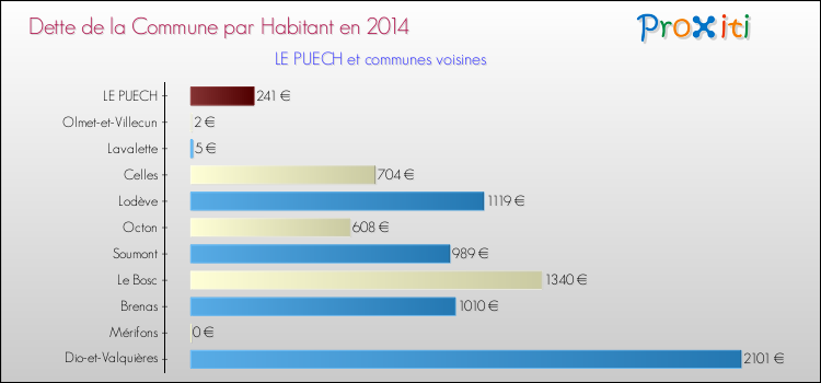 Dette par habitant de la commune en 2014 pour LE PUECH et les communes proches Comparaison de la dette par habitant de la commune en 2014 pour LE PUECH et les communes voisines
