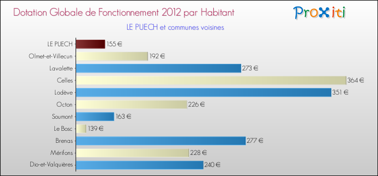 Montant des dotations globales de fonctionnement DGF par Habitant pour LE PUECH et les communes proches Comparaison des des dotations globales de fonctionnement DGF par habitant pour LE PUECH et les communes voisines