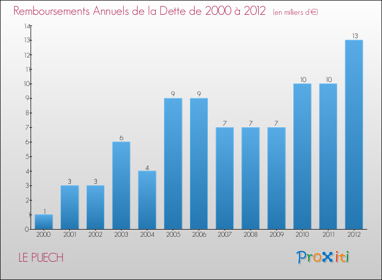Evolution de l'annuité de la dette pour la commune de LE PUECH de 2000 à 2012 Annuités de la dette pour LE PUECH de 2000 à 2012