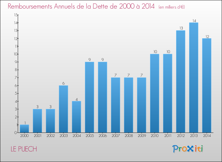 Evolution de l'annuité de la dette pour la commune de LE PUECH de 2000 à 2014 Annuités de la dette pour LE PUECH de 2000 à 2014