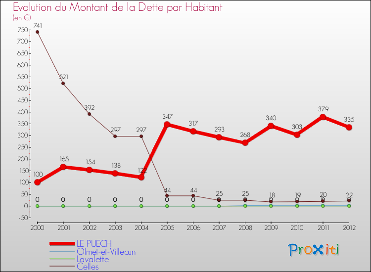 Evolution de la dette par habitant pour la commune de LE PUECH et les communes proches de 2000 à 2012 Comparaison de la dette par habitant pour LE PUECH et les communes voisines de 2000 à 2012