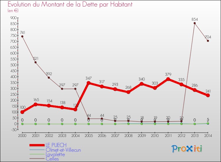 Evolution de la dette par habitant pour la commune de LE PUECH et les communes proches de 2000 à 2014 Comparaison de la dette par habitant pour LE PUECH et les communes voisines de 2000 à 2014