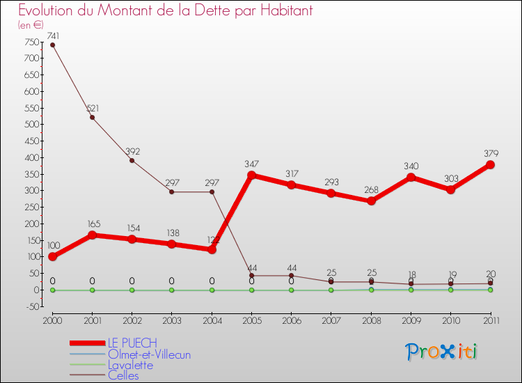Evolution de la dette par habitant pour la commune de LE PUECH et les communes proches Comparaison de la dette par habitant pour LE PUECH et les communes voisines