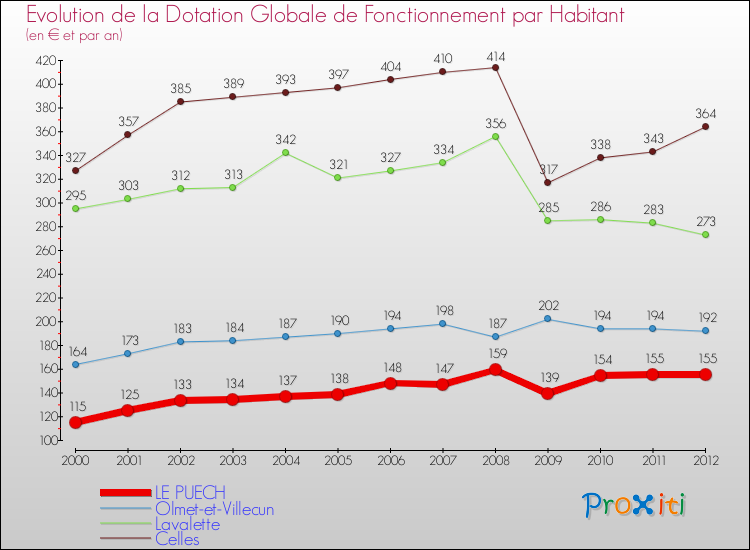 Evolution et montant de la dotation globale de fonctionnement par Habitant pour LE PUECH et les communes proches Comparaison des dotations globales de fonctionnement par habitant pour LE PUECH et les communes voisines