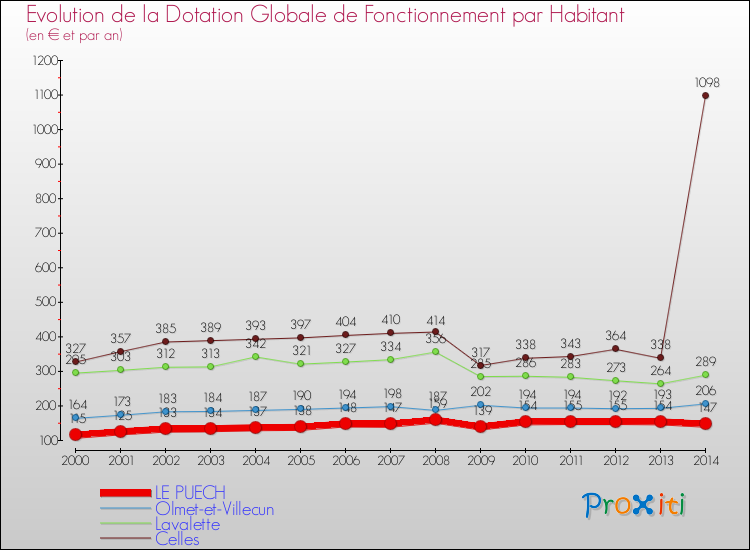 Evolution et montant de la dotation globale de fonctionnement par Habitant pour LE PUECH et les communes proches de 2000 à 2014. Comparaison des dotations globales de fonctionnement par habitant pour LE PUECH et les communes voisines de 2000 à 2014.