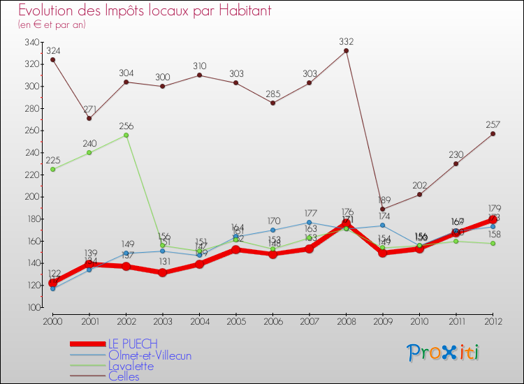 Evolution et montant des impôts locaux par Habitant pour LE PUECH et les communes proches Comparaison des impôts locaux par habitant pour LE PUECH et les communes voisines