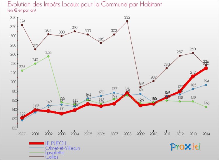 Evolution et montant des impôts locaux par Habitant pour LE PUECH et les communes proches de 2000 à 2014 Comparaison des impôts locaux par habitant pour LE PUECH et les communes voisines de 2000 à 2014