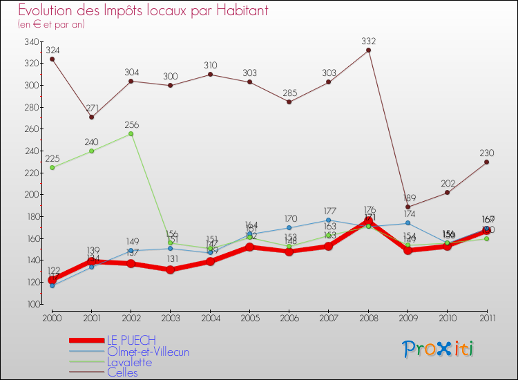 Evolution et montant des impôts locaux par Habitant pour LE PUECH et les communes proches Comparaison des impôts locaux par habitant pour LE PUECH et les communes voisines