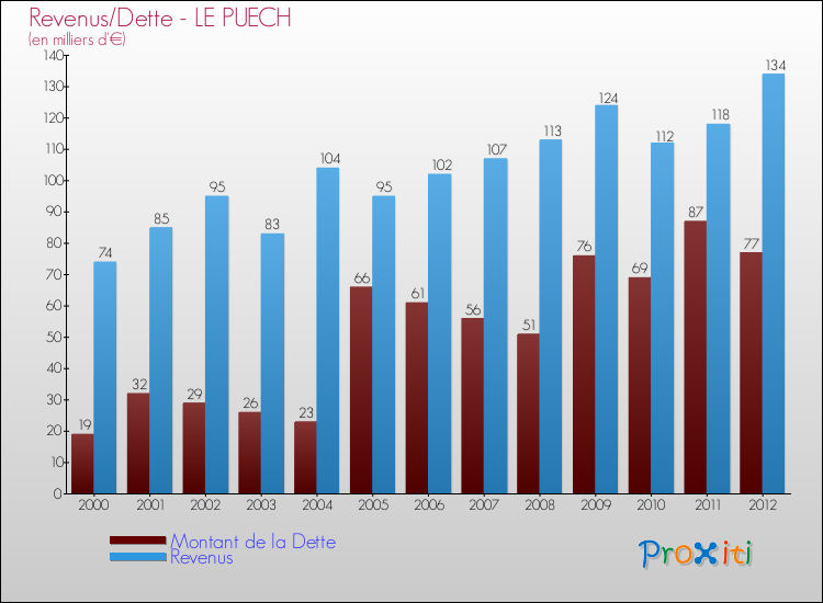 Evolution comparée de la dette et des revenus pour la commune de LE PUECH de 2000 à 2012 Comparaison de la dette et des revenus pour LE PUECH de 2000 à 2012