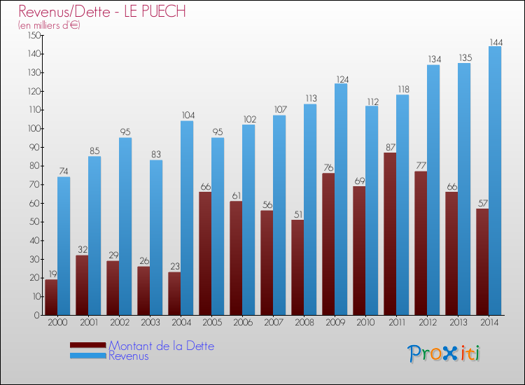 Evolution comparée de la dette et des revenus pour la commune de LE PUECH de 2000 à 2014 Comparaison de la dette et des revenus pour LE PUECH de 2000 à 2014