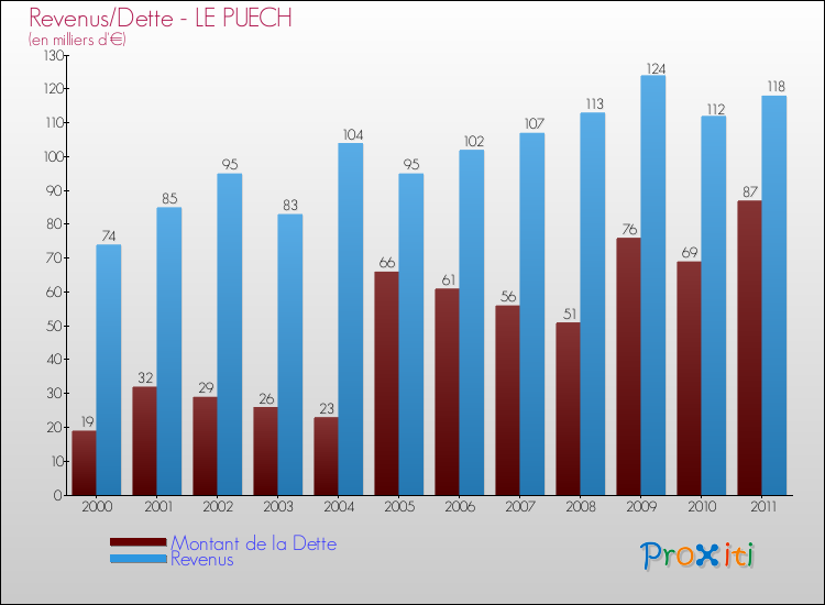 Evolution comparée de la dette et des revenus pour la commune de LE PUECH de 2000 à 2011 Comparaison de la dette et des revenus pour LE PUECH de 2000 à 2011