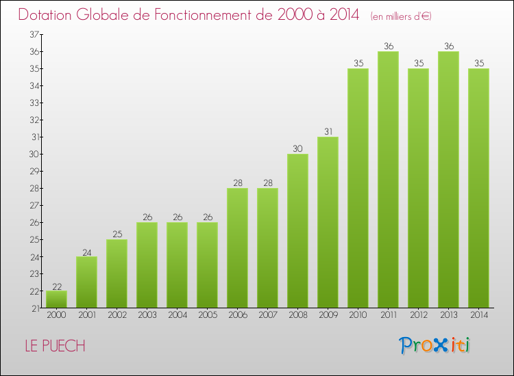 Evolution du montant de la Dotation Globale de Fonctionnement pour la commune de LE PUECH de 2000 à 2014 Evolution du montant de la Dotation Globale de Fonctionnement pour LE PUECH de 2000 à 2014