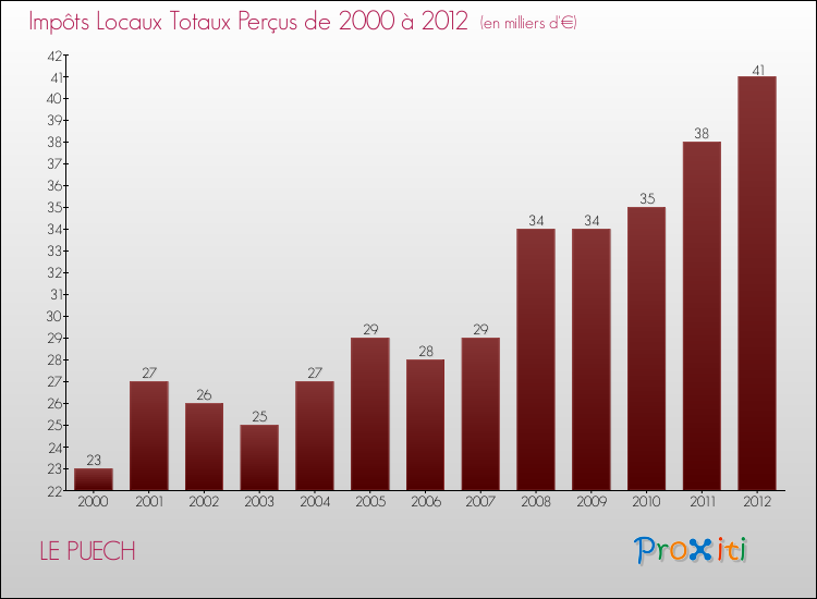 Evolution des Impôts Locaux pour la commune de LE PUECH de 2000 à 2012 Evolution des Impôts Locaux pour LE PUECH de 2000 à 2012
