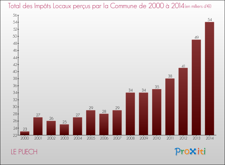 Evolution des Impôts Locaux pour la commune de LE PUECH de 2000 à 2014 Evolution des Impôts Locaux pour LE PUECH de 2000 à 2014