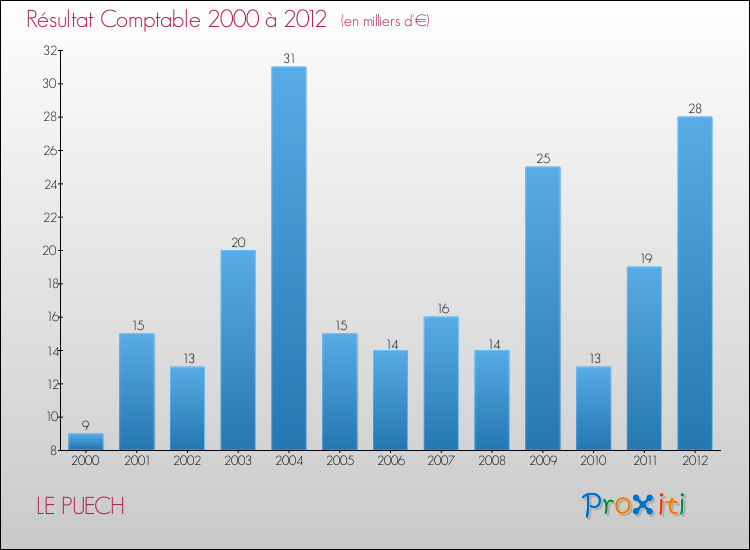 Evolution du résultat comptable pour la commune de LE PUECH de 2000 à 2012 Evolution du résultat comptable pour LE PUECH de 2000 à 2012