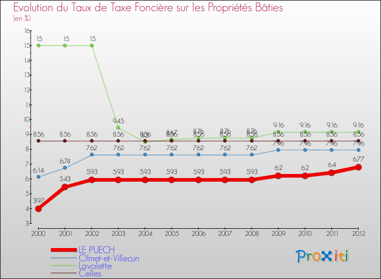 Evolution du taux de la taxe foncière sur le bati pour LE PUECH et les communes proches de 2000 à 2012 Comparaison des taux de taxe foncière sur le bati pour LE PUECH et les communes voisines de 2000 à 2012