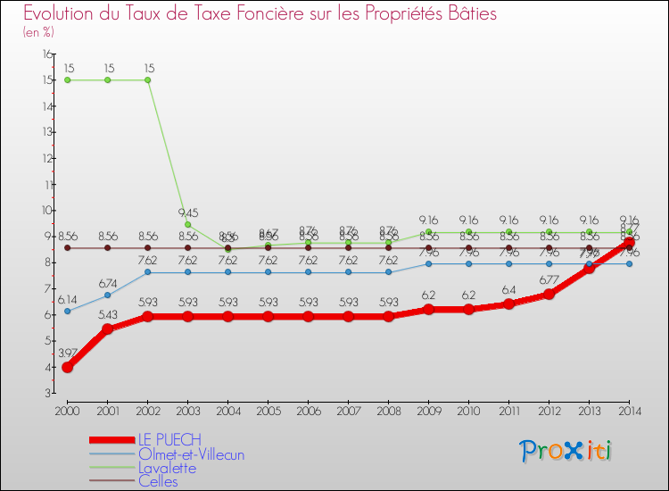 Evolution du taux de la taxe foncière sur le bati pour LE PUECH et les communes proches de 2000 à 2014 Comparaison des taux de taxe foncière sur le bati pour LE PUECH et les communes voisines de 2000 à 2014